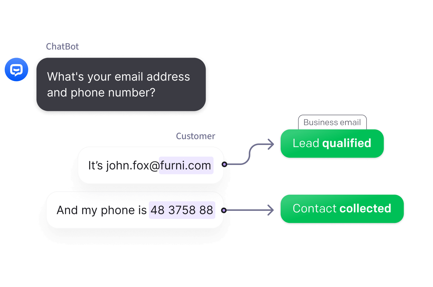 Chatbot conversation with lead qualification and data collection