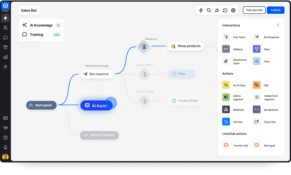 ChatBot app interface with a chatbot diagram including elements like Start point, Welcome message, AI Assist, Default fallback, User input, Shopify and HelpDesk actions, next to other Interactions and Actions available in the ChatBot's Visual Builder, AI Knowledge and Training sections, and Test your bot and Publish buttons. Fine-tune your custom AI model by adding more resources and custom answers. Drag and drop blocks to easily customize your AI chatbot flow.