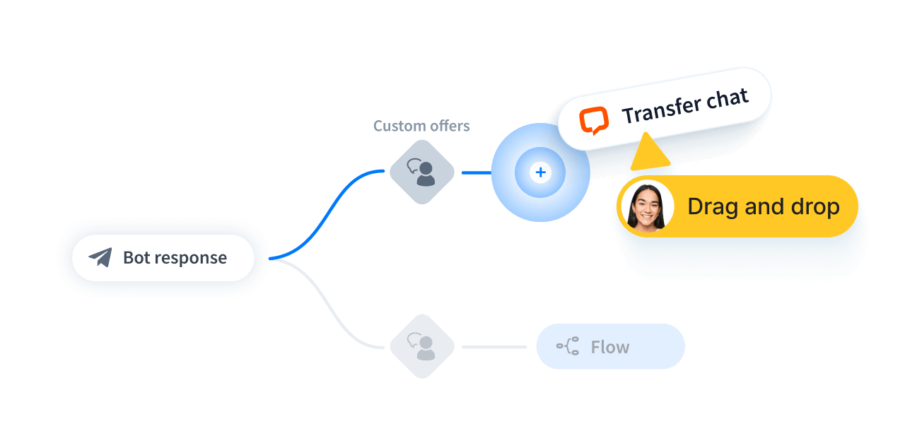 ChatBot's Visual Builder with chatbot flow including Transfer to agent block.